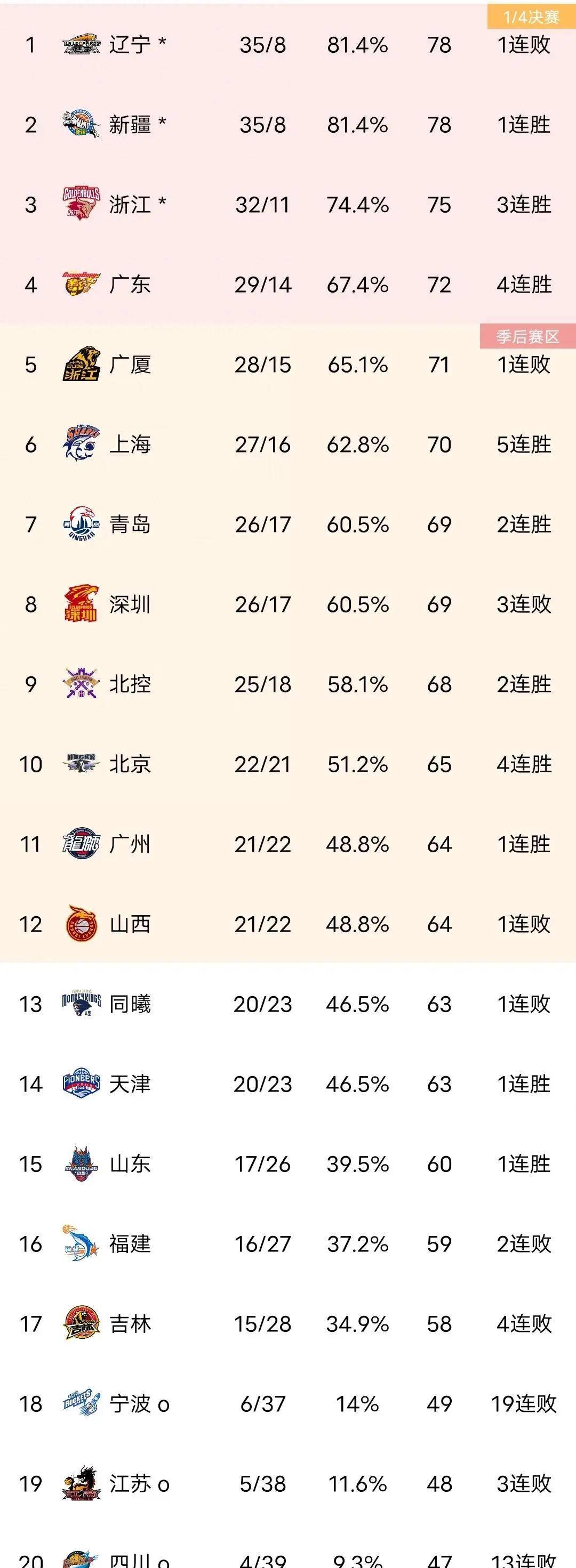 包含广东大胜天津，积分优势不断扩大的词条