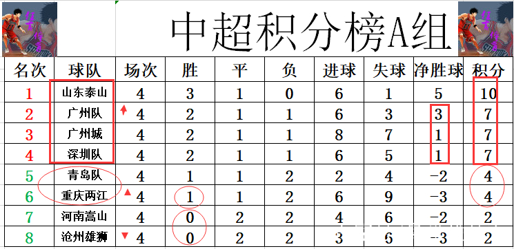 广州遭遇重庆逆转，积分压力增加的简单介绍